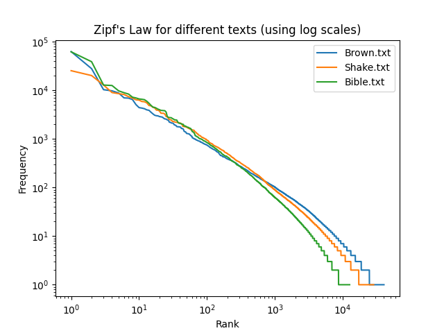 Zipf Figure