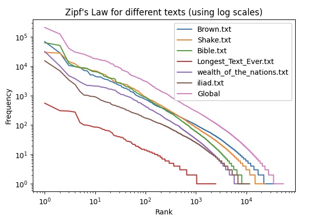 Zipf Figure